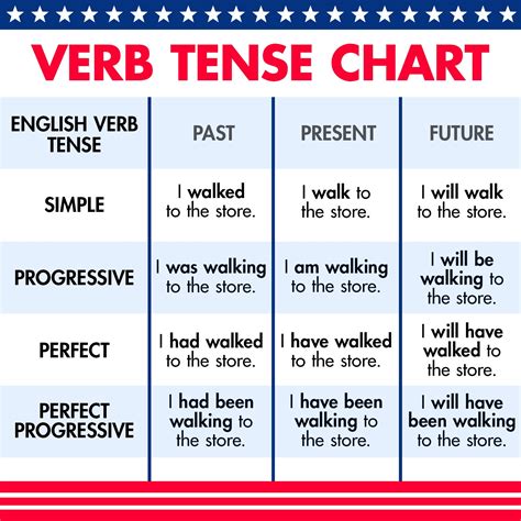 conjugate reverso|past tense verb chart.